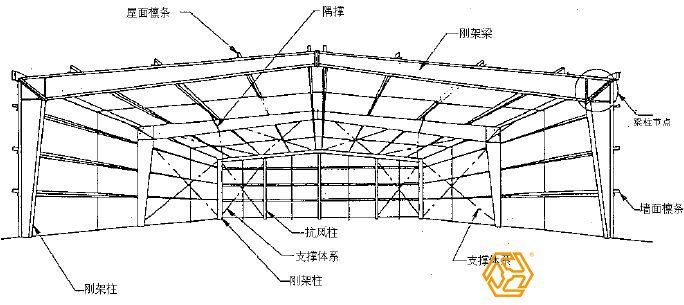為什么說設(shè)計(jì)是鋼結(jié)構(gòu)廠房預(yù)算造價(jià)重要？